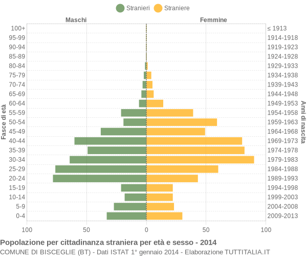 Grafico cittadini stranieri - Bisceglie 2014