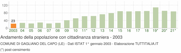 Grafico andamento popolazione stranieri Comune di Gagliano del Capo (LE)