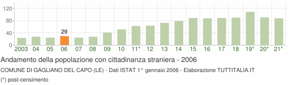 Grafico andamento popolazione stranieri Comune di Gagliano del Capo (LE)