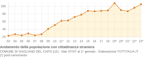 Andamento popolazione stranieri Comune di Gagliano del Capo (LE)