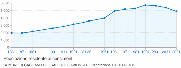 Grafico andamento storico popolazione Comune di Gagliano del Capo (LE)