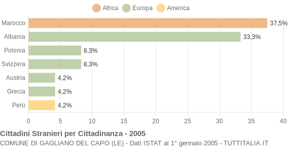 Grafico cittadinanza stranieri - Gagliano del Capo 2005