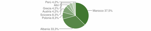 Grafico cittadinanza stranieri - Gagliano del Capo 2007