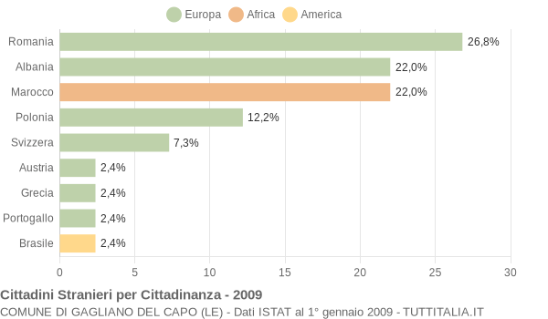 Grafico cittadinanza stranieri - Gagliano del Capo 2009