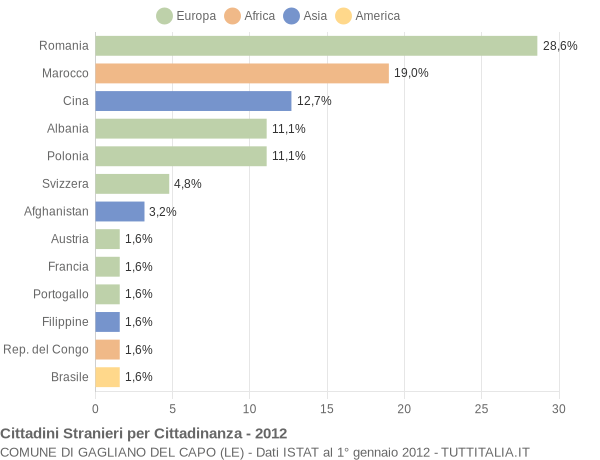 Grafico cittadinanza stranieri - Gagliano del Capo 2012