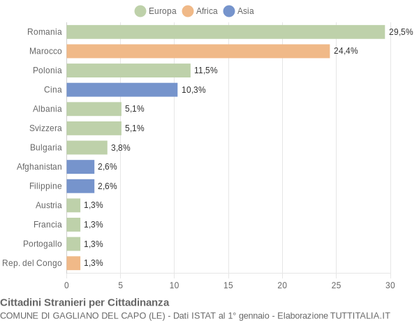 Grafico cittadinanza stranieri - Gagliano del Capo 2014