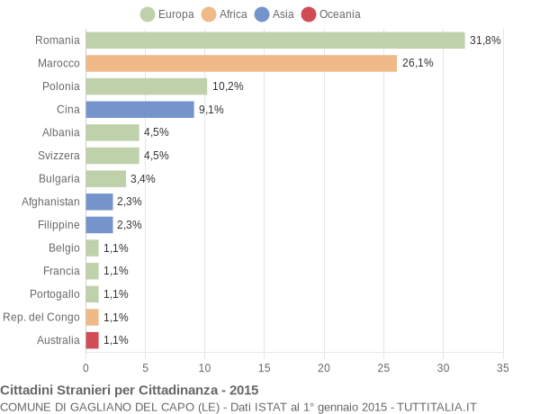 Grafico cittadinanza stranieri - Gagliano del Capo 2015