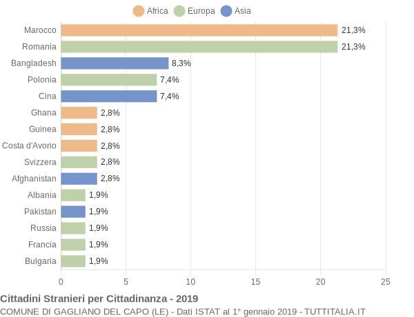 Grafico cittadinanza stranieri - Gagliano del Capo 2019