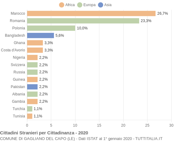 Grafico cittadinanza stranieri - Gagliano del Capo 2020