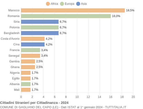 Grafico cittadinanza stranieri - Gagliano del Capo 2024