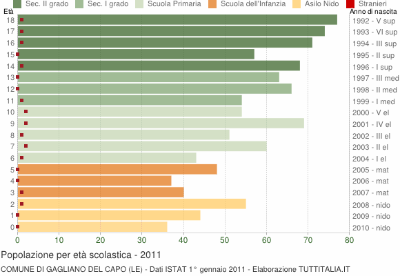 Grafico Popolazione in età scolastica - Gagliano del Capo 2011