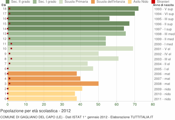 Grafico Popolazione in età scolastica - Gagliano del Capo 2012