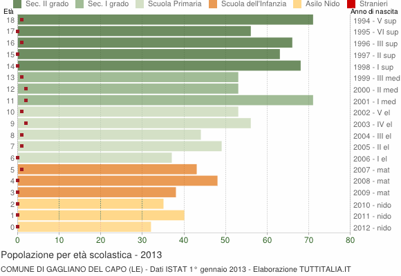 Grafico Popolazione in età scolastica - Gagliano del Capo 2013