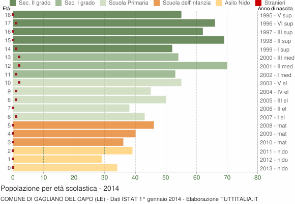 Grafico Popolazione in età scolastica - Gagliano del Capo 2014