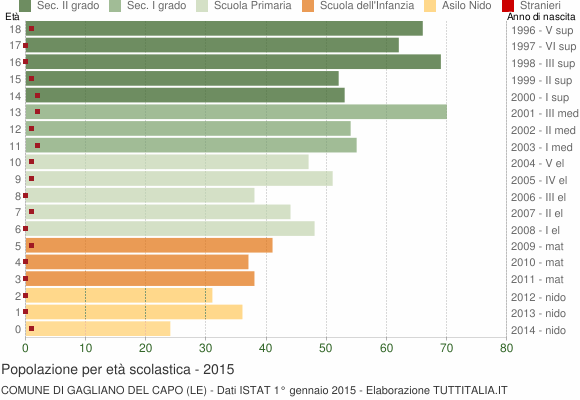 Grafico Popolazione in età scolastica - Gagliano del Capo 2015