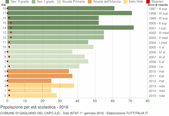 Grafico Popolazione in età scolastica - Gagliano del Capo 2016