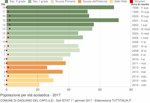 Grafico Popolazione in età scolastica - Gagliano del Capo 2017