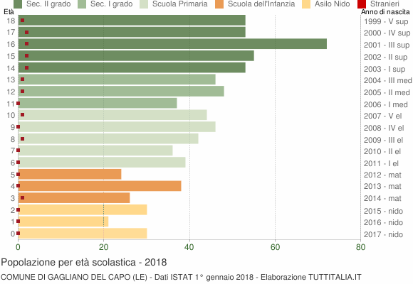 Grafico Popolazione in età scolastica - Gagliano del Capo 2018
