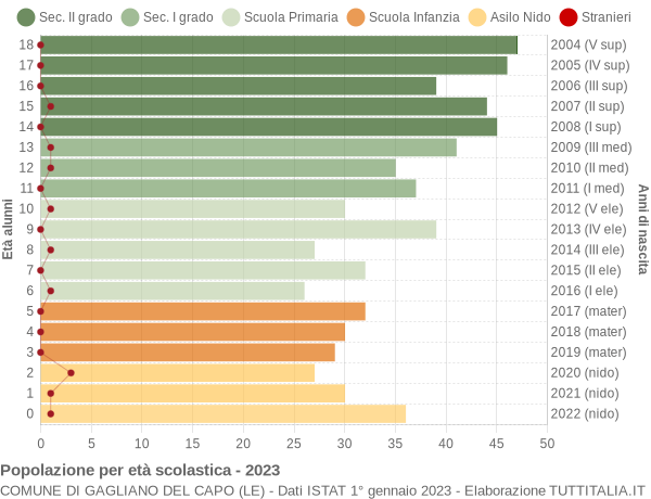 Grafico Popolazione in età scolastica - Gagliano del Capo 2023