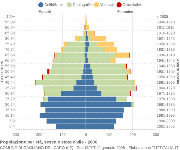 Grafico Popolazione per età, sesso e stato civile Comune di Gagliano del Capo (LE)