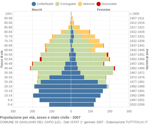 Grafico Popolazione per età, sesso e stato civile Comune di Gagliano del Capo (LE)