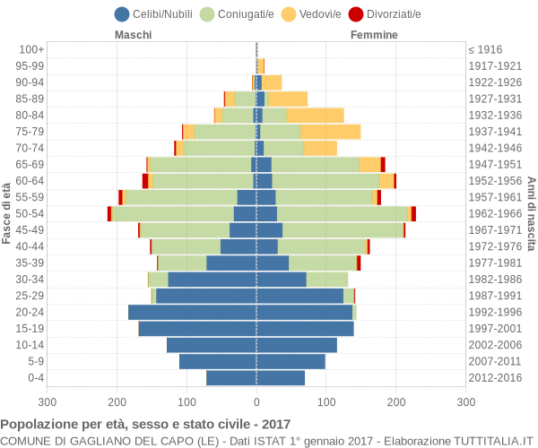 Grafico Popolazione per età, sesso e stato civile Comune di Gagliano del Capo (LE)