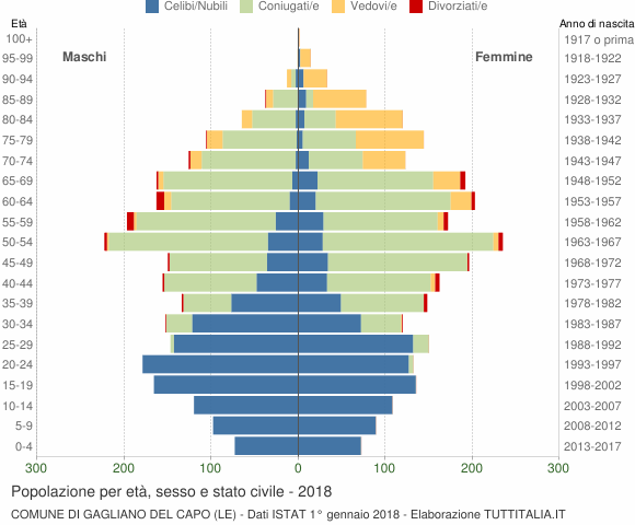 Grafico Popolazione per età, sesso e stato civile Comune di Gagliano del Capo (LE)