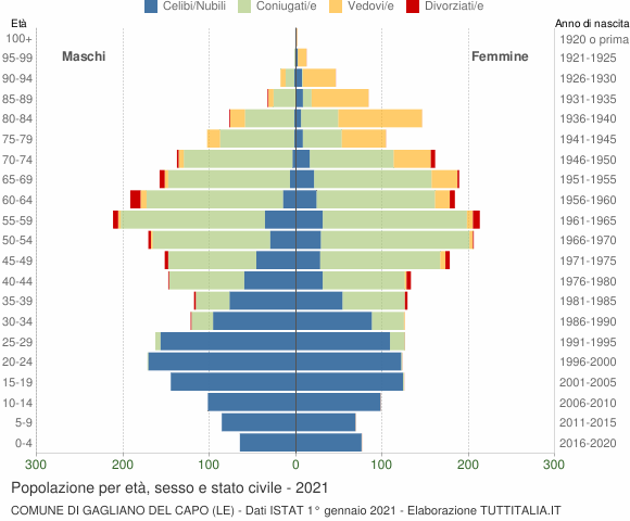 Grafico Popolazione per età, sesso e stato civile Comune di Gagliano del Capo (LE)