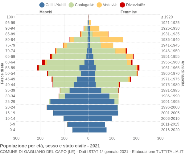 Grafico Popolazione per età, sesso e stato civile Comune di Gagliano del Capo (LE)