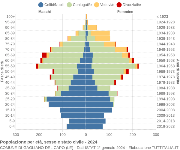 Grafico Popolazione per età, sesso e stato civile Comune di Gagliano del Capo (LE)