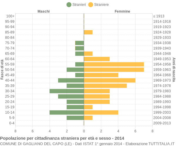 Grafico cittadini stranieri - Gagliano del Capo 2014