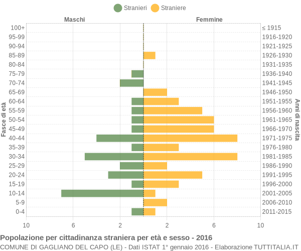 Grafico cittadini stranieri - Gagliano del Capo 2016