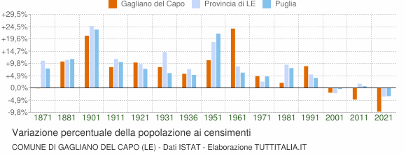 Grafico variazione percentuale della popolazione Comune di Gagliano del Capo (LE)