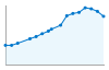 Grafico andamento storico popolazione Comune di Gagliano del Capo (LE)