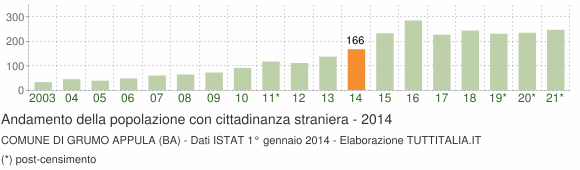Grafico andamento popolazione stranieri Comune di Grumo Appula (BA)