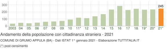 Grafico andamento popolazione stranieri Comune di Grumo Appula (BA)