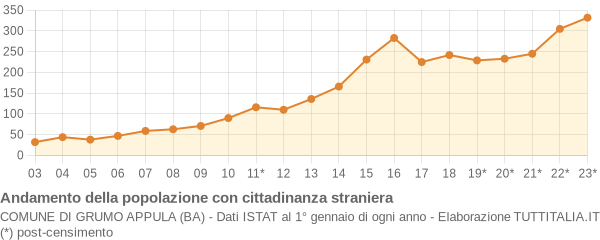 Andamento popolazione stranieri Comune di Grumo Appula (BA)