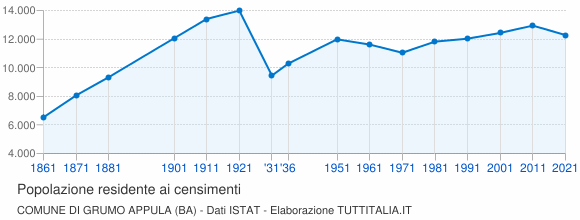 Grafico andamento storico popolazione Comune di Grumo Appula (BA)