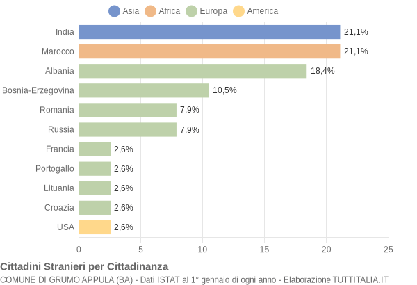 Grafico cittadinanza stranieri - Grumo Appula 2005