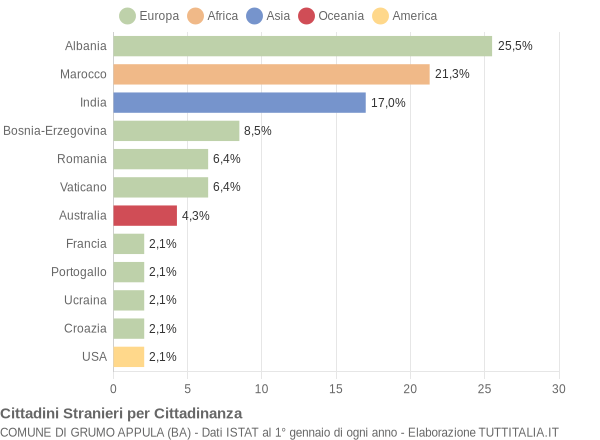 Grafico cittadinanza stranieri - Grumo Appula 2006