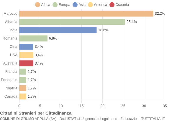 Grafico cittadinanza stranieri - Grumo Appula 2007