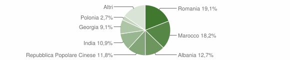 Grafico cittadinanza stranieri - Grumo Appula 2012