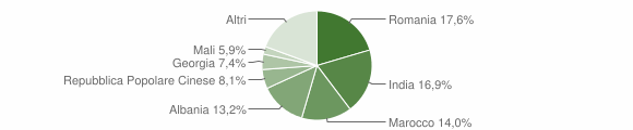 Grafico cittadinanza stranieri - Grumo Appula 2013