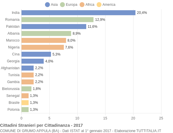 Grafico cittadinanza stranieri - Grumo Appula 2017