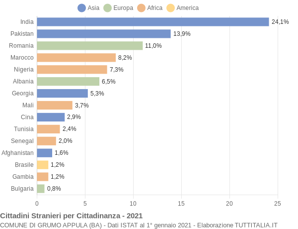 Grafico cittadinanza stranieri - Grumo Appula 2021