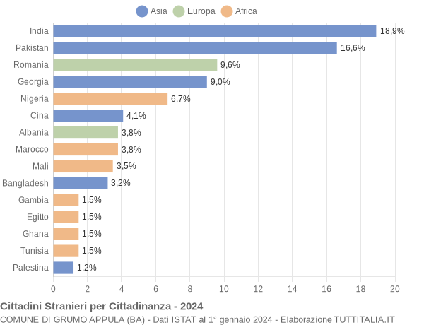 Grafico cittadinanza stranieri - Grumo Appula 2024