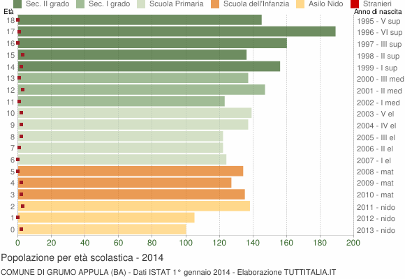 Grafico Popolazione in età scolastica - Grumo Appula 2014