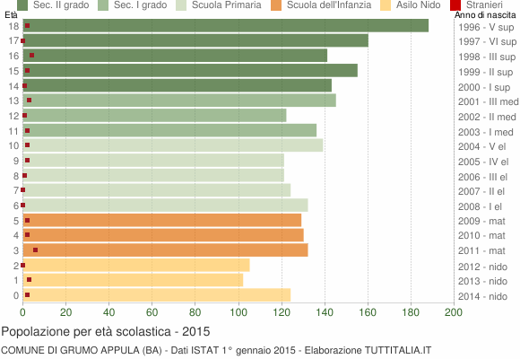 Grafico Popolazione in età scolastica - Grumo Appula 2015