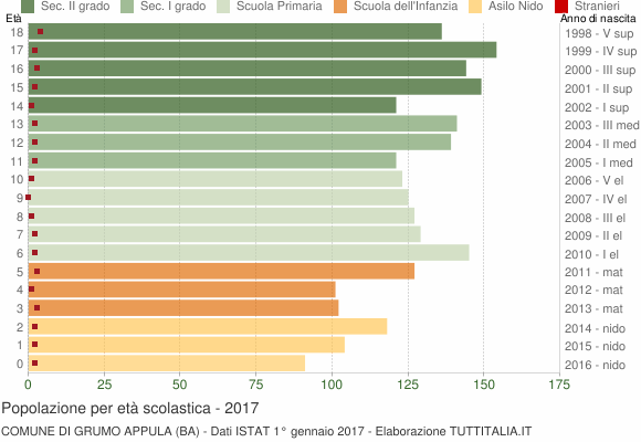Grafico Popolazione in età scolastica - Grumo Appula 2017