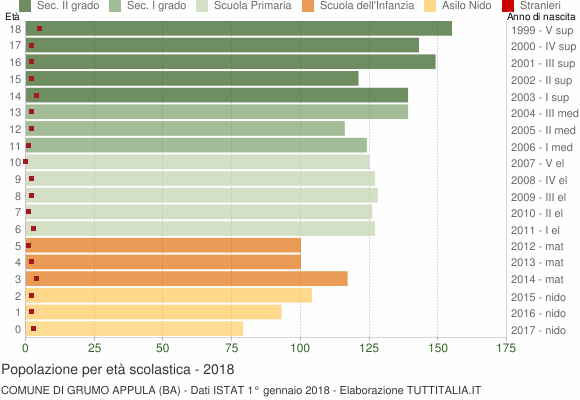 Grafico Popolazione in età scolastica - Grumo Appula 2018